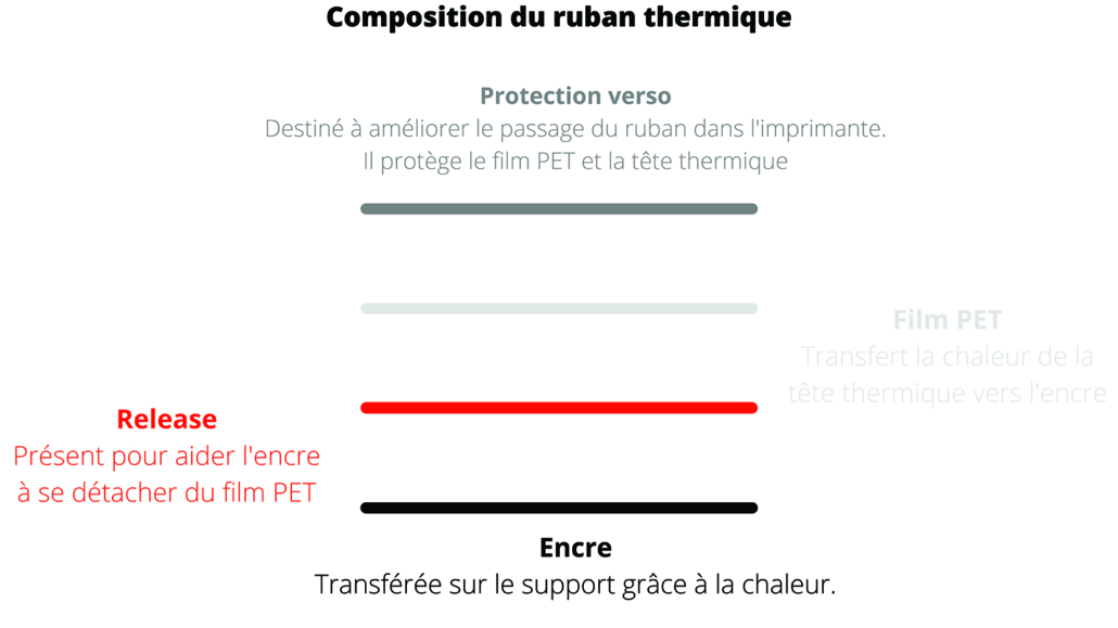 Composition ruban transfert thermique Variaprint